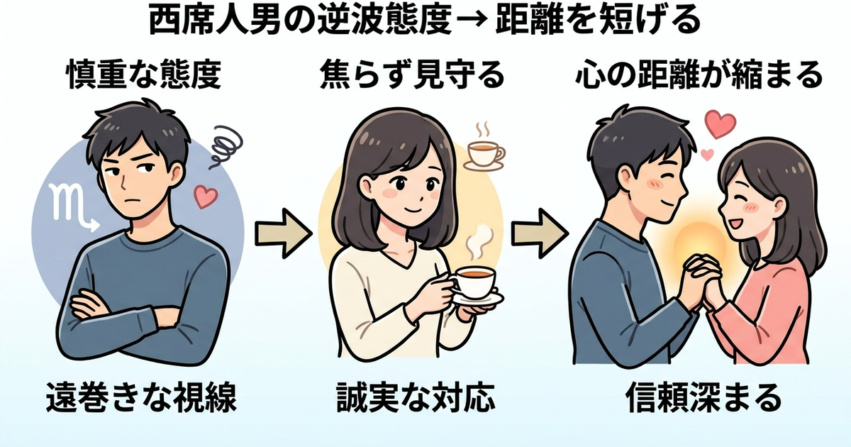 蠍座の男性が好きな人にとる態度を逆手に取って二人の距離を縮めていく
